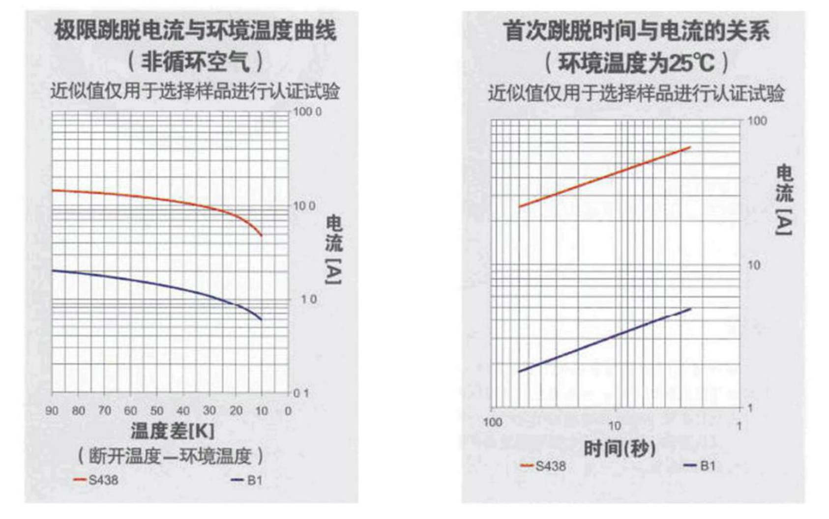 3MP電機馬達保護器特性曲線